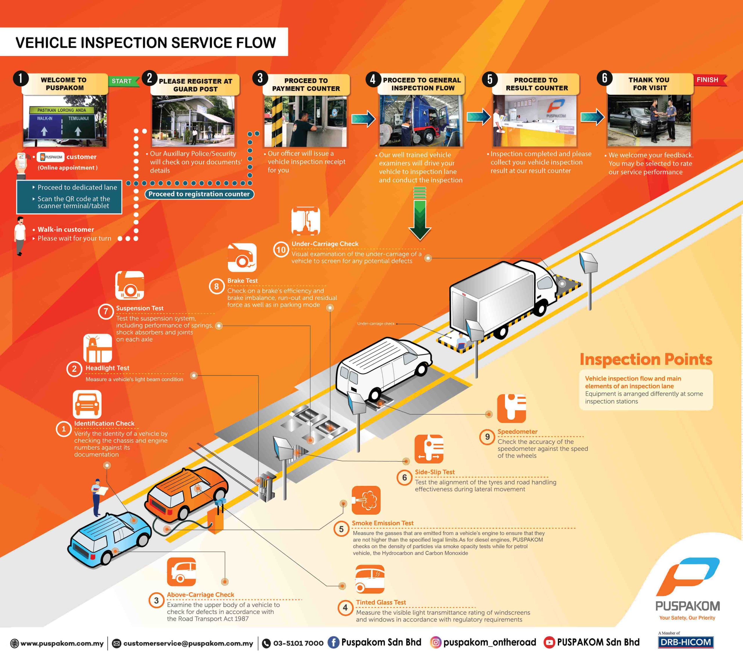 Puspakom Inspection Process Flow