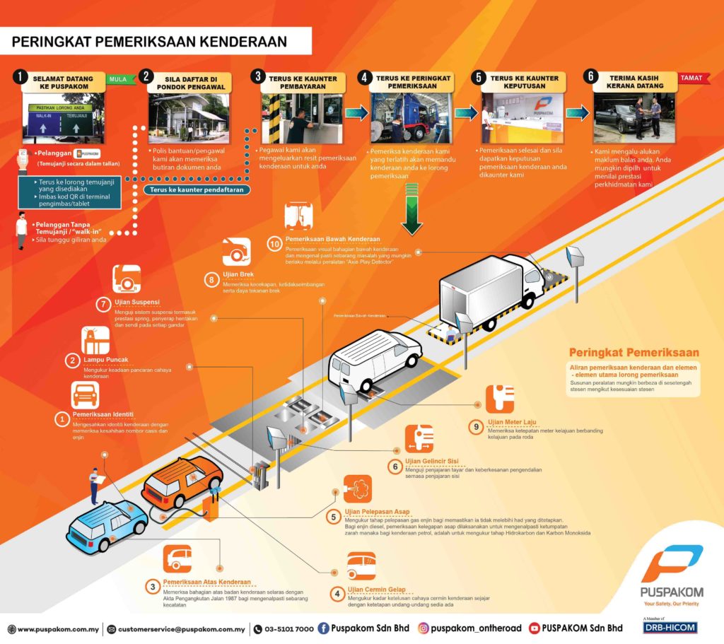 puspakom process flow bm