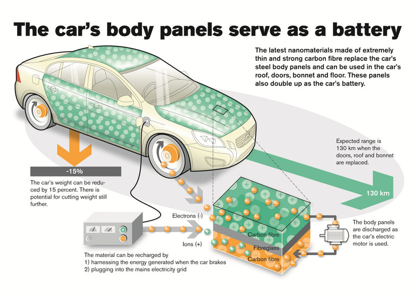 Structural battery