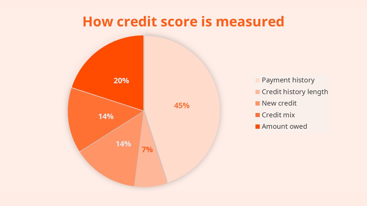 Credit score, measure