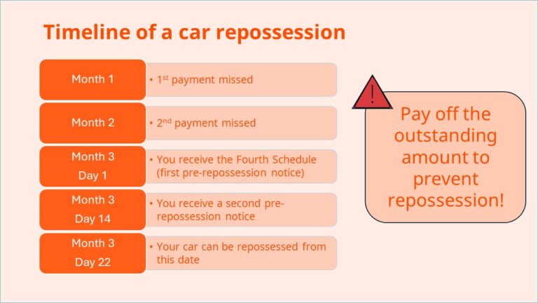 Repossession Work Car repossessed? How to avoid it and get your car back - Carro MY Blog