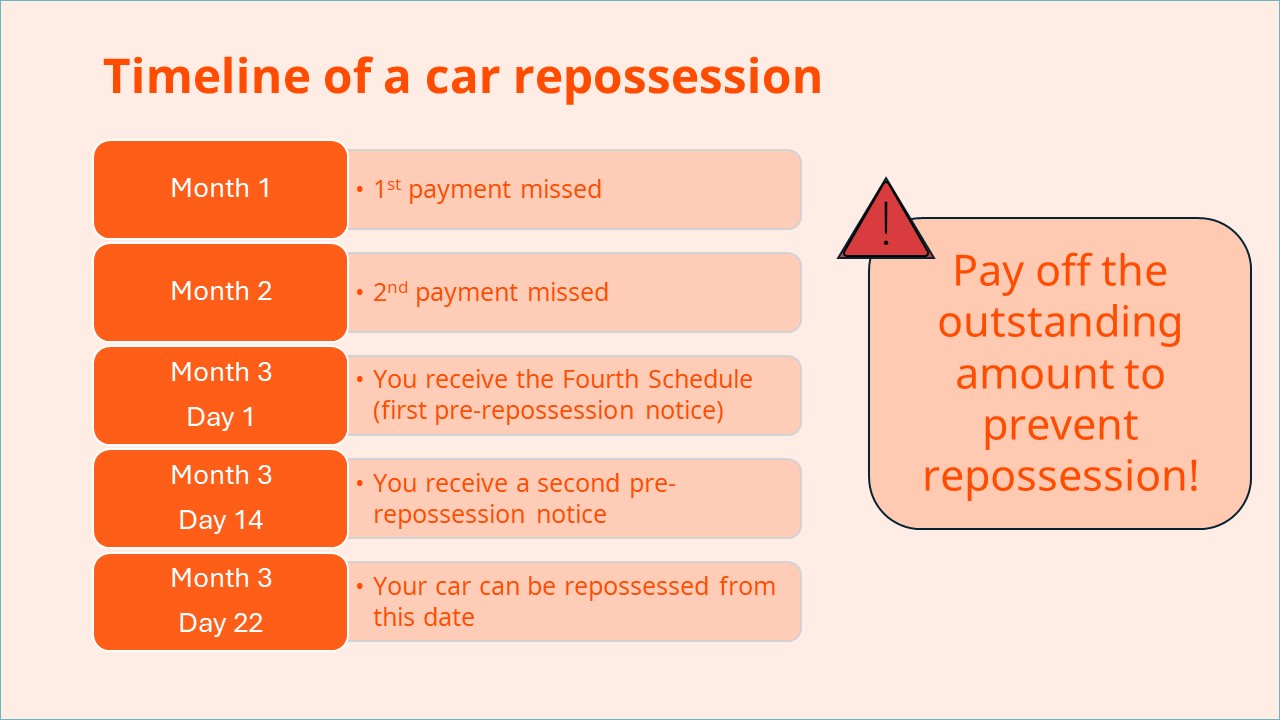 Car repossession, car repossessed, repossess